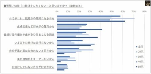 美白男子が急増中 男性が日焼けしたくない理由 1位が意外