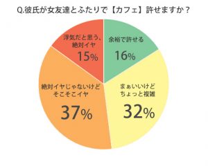 彼氏が女友達とふたりで カフェでお茶 したら 許せる