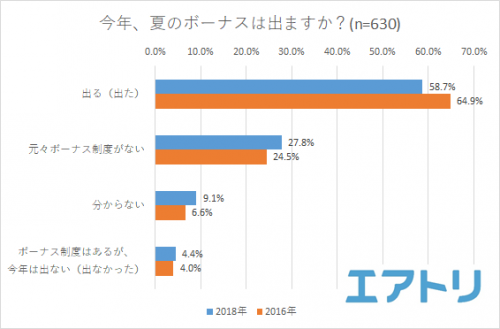 ■今年、夏のボーナスは出ますか？