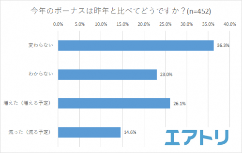 ■今年のボーナスは昨年と比べてどうですか？