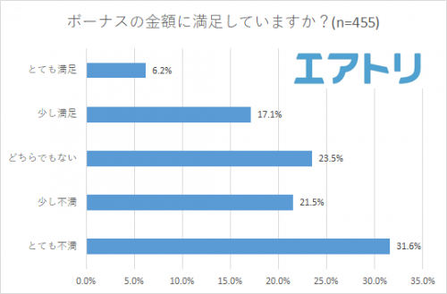 ■ボーナスの金額に満足していますか？