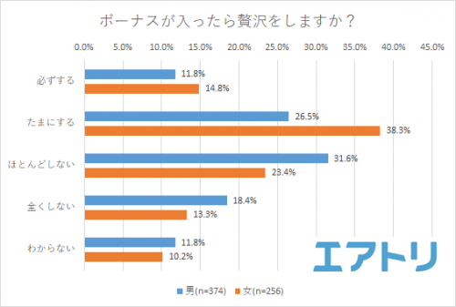 ■ボーナスが入ったら贅沢をしますか？