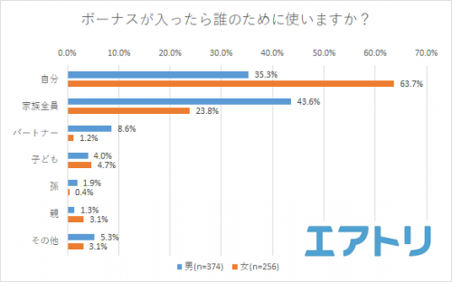 ■ボーナスが入ったら誰のために使いますか？