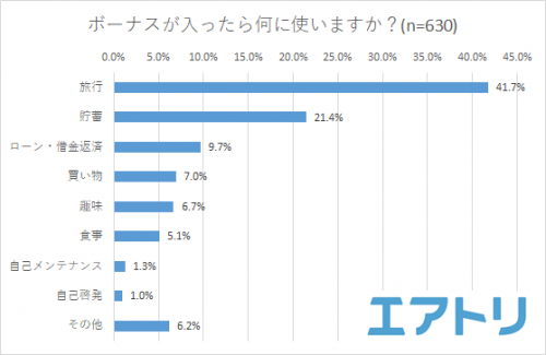 ■ボーナスが入ったら何に使いますか？