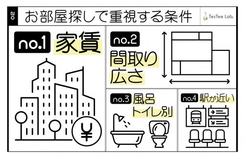 ■お部屋探しで重視する条件は？