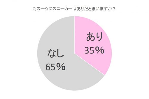 スーツにスニーカーってあり なし 女子の約7割が選んだのは こっち