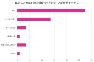 彼氏とlineする頻度ってどのくらいが理想 毎日 と答えたのはなんと Cancam Jp キャンキャン