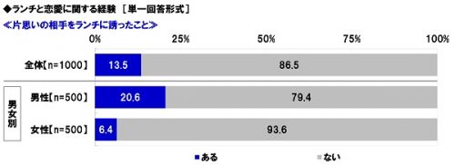 ■片思いの相手をランチに誘ったことはある？ない？