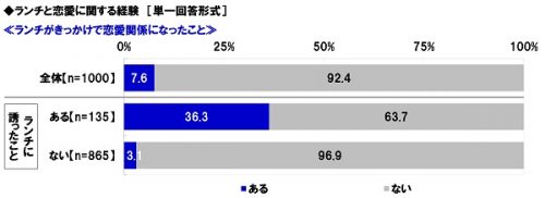 ■ランチがきっかけで恋愛関係になったことある？ない？