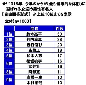 理想の体型をしてる女性有名人 今年の体に選ばれると思う男性有名人 ランキング発表 Cancam Jp キャンキャン