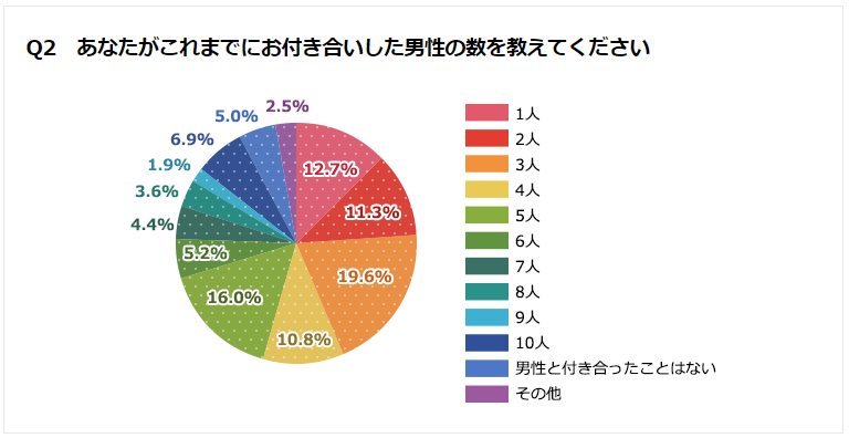 「あなたがこれまでにお付き合いした男性の数を教えてください」グラフ