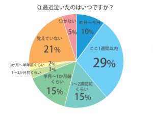 女子100人に聞きました 最近泣いたのって いつですか 今日は何の日 Cancam Jp キャンキャン