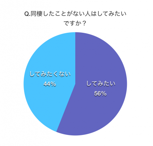 結婚前の同棲ってぶっちゃけどうなの ホントのところを聞いてみた