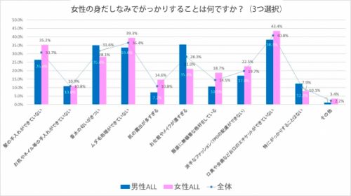 女性の身だしなみで「がっかりすること」はなんですか？グラフ