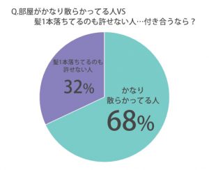 かなり部屋が汚い男性 Vs 髪1本でも落ちてたら許せないくらい綺麗好きの男性 付き合うなら 究極の選択 Cancam Jp キャンキャン かなり部屋が汚い男性 Vs 髪1本でも落ちてたら許せないくらい綺麗好きの男性 付き合うなら 究極の選択 Cancam Jp キャンキャン