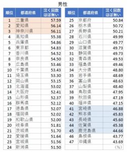 泣かない都道府県ランキング発表 九州男児は涙もろい