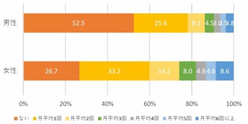 1か月に泣く回数の平均