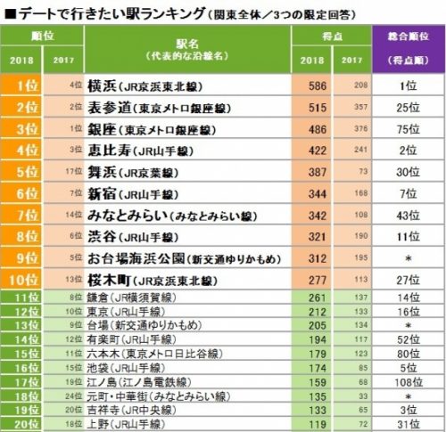 デートで行きたい街ランキング 男性1位は 渋谷 なのに対して 女子の1位は 表参道