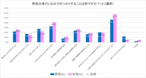 男性の身だしなみで「がっかりすること」はなんですか？