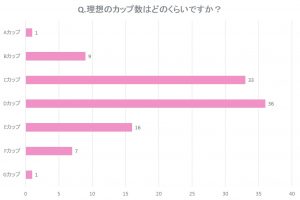 女子のなりたいサイズは Dカップ どんなおっぱいが理想的なのか聞いてみた Cancam Jp キャンキャン