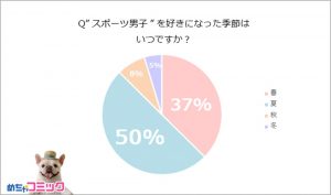 スポーツ男子との恋愛事情をガチ調査 たくましい筋肉に胸キュンが止まらない