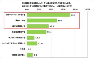 むくみ が原因で太ったときに 効果があったダイエット方法