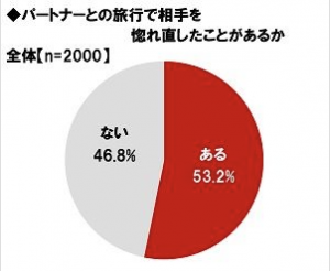 旅行で恋人に惚れ直した瞬間ランキング