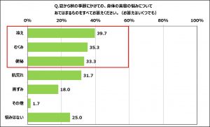 むくみ が原因で太ったときに 効果があったダイエット方法