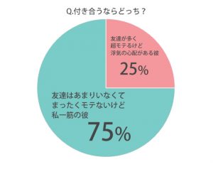 モテるけど浮気の心配がある彼 Vs まったくモテない私一筋の彼 付き合うなら