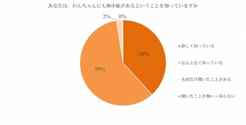 犬の熱中症