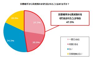 ツラい 半数が経験あり 実録 恋人からの突然の別れ話 エピソード6選