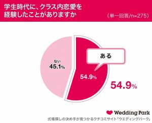 既婚者男女に調査 結婚相手を 学生時代から知っている 人の割合 案外少ない