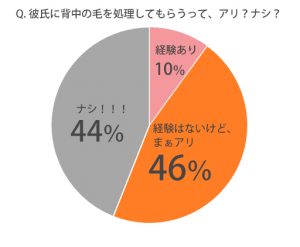 背中の毛を彼氏に処理してもらう ってアリ ナシ