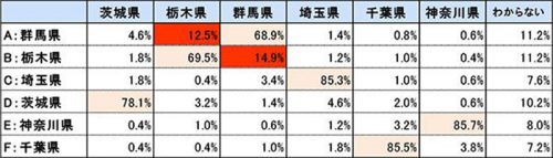 関東都県クイズの正答率