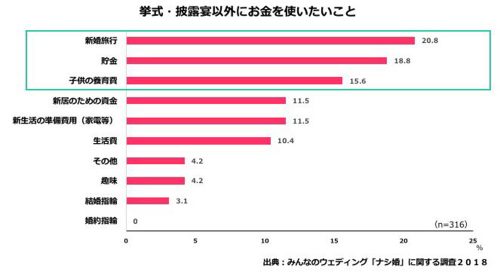 挙式・披露宴以外にお金を使いたいこと