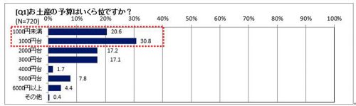 お土産の予算はいくらくらいですか？グラフ