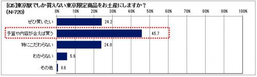 東京駅でしか買えない東京限定商品をお土産にしますか？グラフ