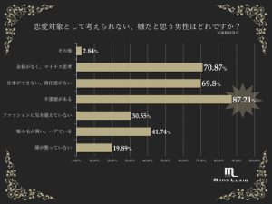 男性が気にする顔のコンプレックス 女性は気にしていないという調査結果発表