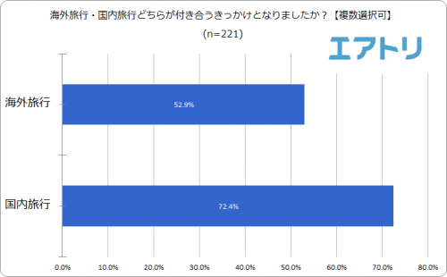 海外旅行・国内旅行どちらが付き合うきっかけとなりましたか？グラフ