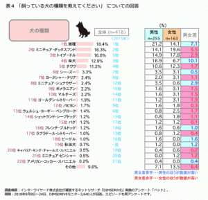 今後飼いたいペット ランキング発表 1位は 犬or猫