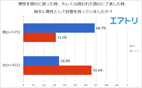 異性を旅行に誘ったとき、もしくは誘われた旅行に了承したとき、相手に異性としての好意を持っていましたか？グラフ