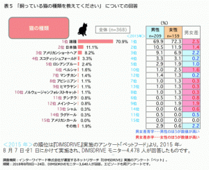 今後飼いたいペット ランキング発表 1位は 犬or猫