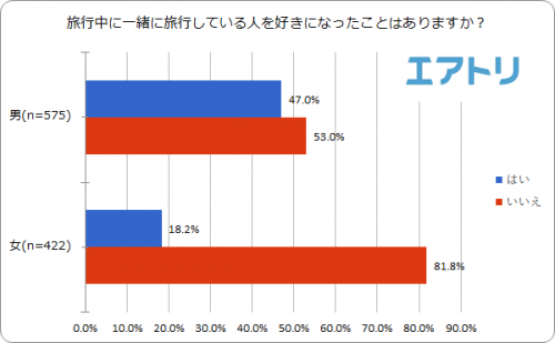 旅行中に相手を好きになったことがありますか？グラフ