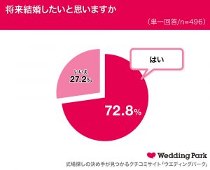 恋人はいらない 大学生の驚きの恋愛観が発覚