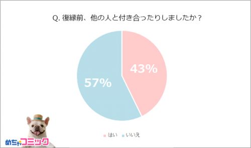 復縁経験者に聞いたリアル 復縁後 やっぱり別れた 人の割合が多すぎた Cancam Jp キャンキャン