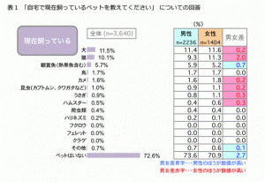 今後飼いたいペット ランキング発表 1位は 犬or猫