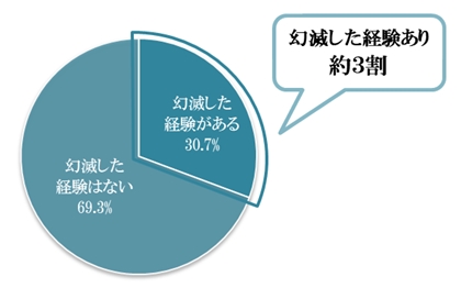 あなたは、恋人や気になる人とのLINEでのやり取りで幻滅したことはありますか？グラフ