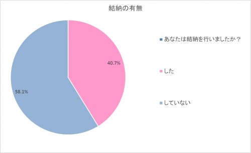 結納したグラフ