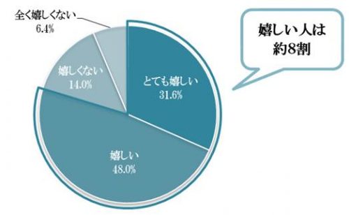 「箱パカプロポーズ」されることに対して、どう思いますか？グラフ