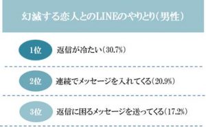 30代の男女に聞いた 幻滅してしまったlineのやりとり1位は男女ともに 返信が冷たい